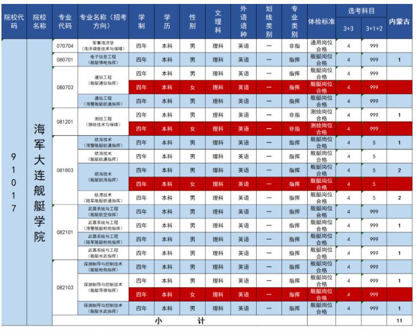 2023年海军大连舰艇学院在内蒙古招生计划 招生专业及人数