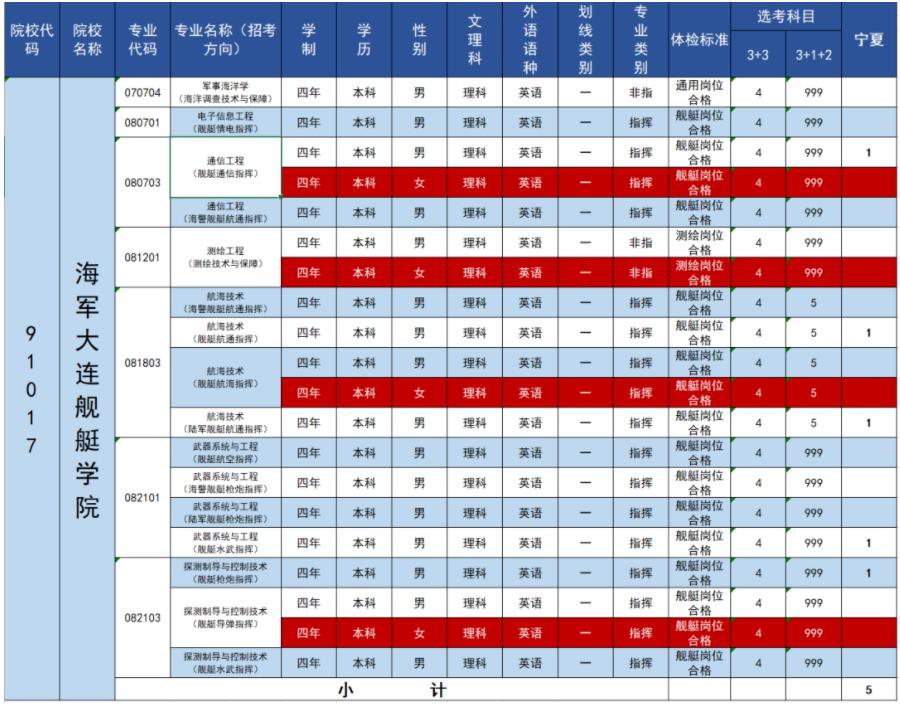 2023年海军大连舰艇学院在宁夏招生计划 招生专业及人数