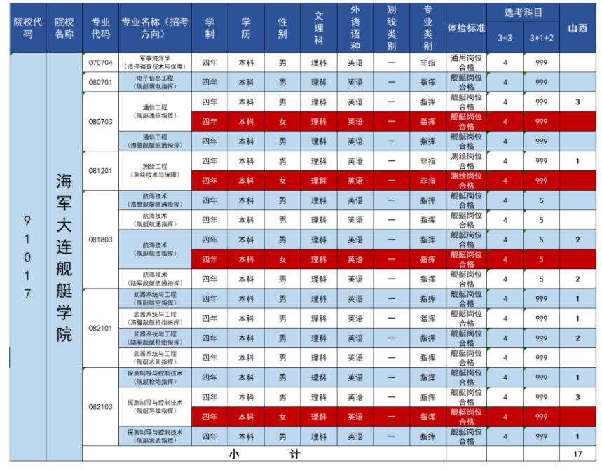 2023年海军大连舰艇学院在山西招生计划 招生专业及人数