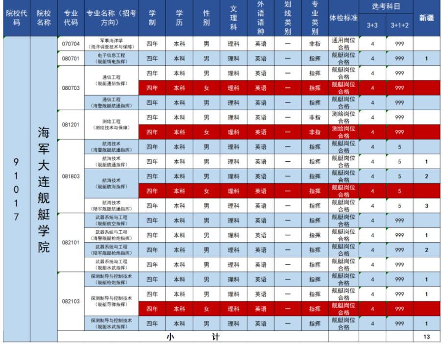 2023年海军大连舰艇学院在新疆招生计划 招生专业及人数