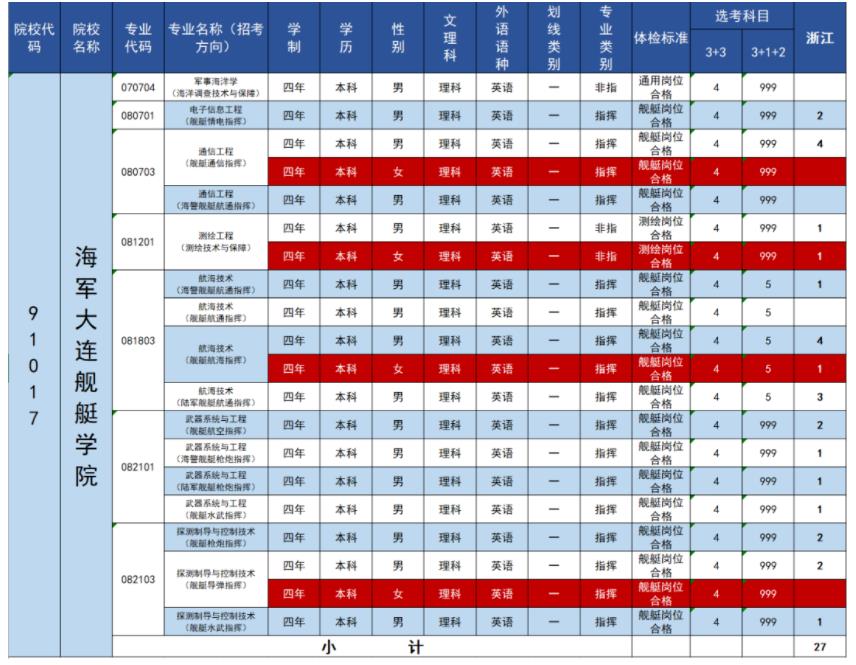 2023年海军大连舰艇学院在浙江招生计划 招生专业及人数