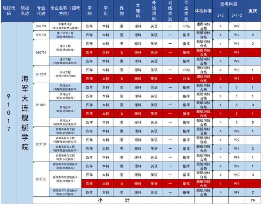 2023年海军大连舰艇学院在重庆招生计划 招生专业及人数