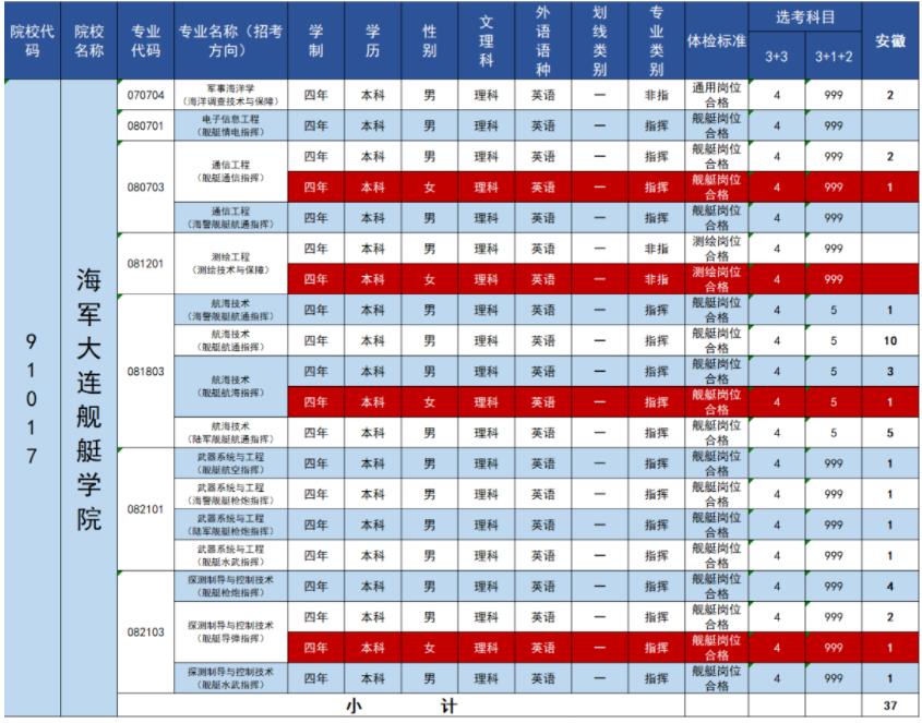 2023年海军大连舰艇学院在各省招生计划 招生专业及人数