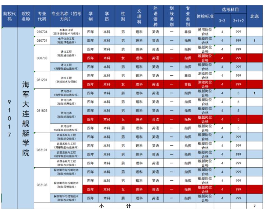 2023年海军大连舰艇学院在各省招生计划 招生专业及人数