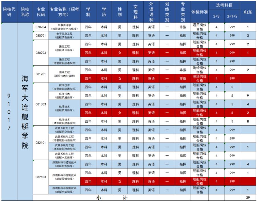 2023年海军大连舰艇学院在各省招生计划 招生专业及人数