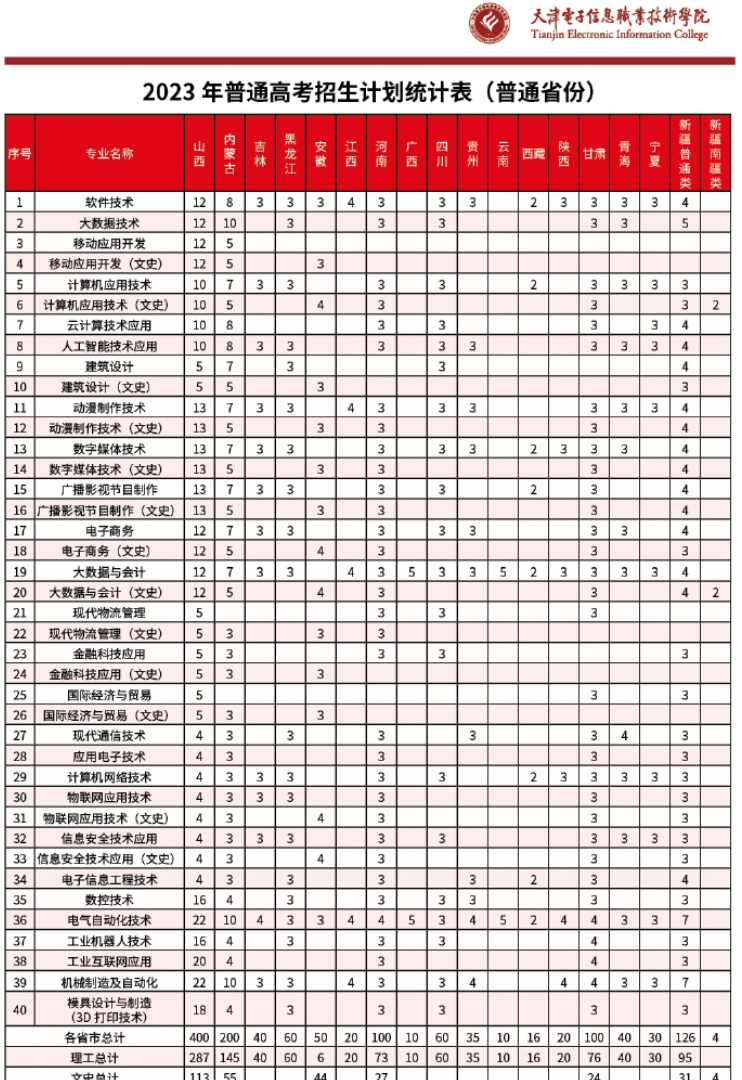 2023年天津电子信息职业技术学院各省招生计划及招生人数 都招什么专业