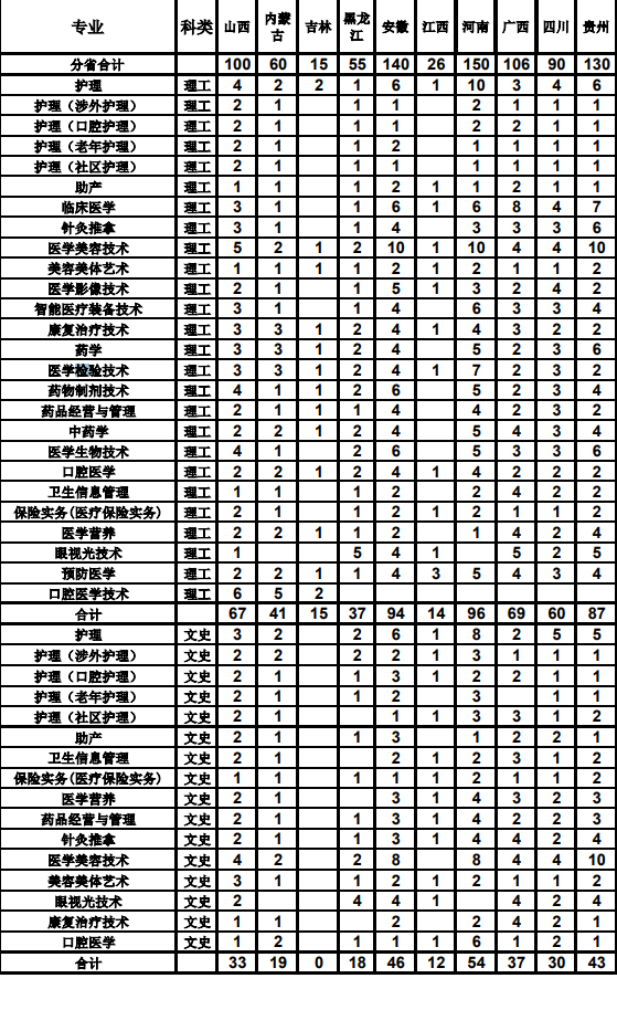 2023年天津医学高等专科学校各省招生计划及招生人数 都招什么专业