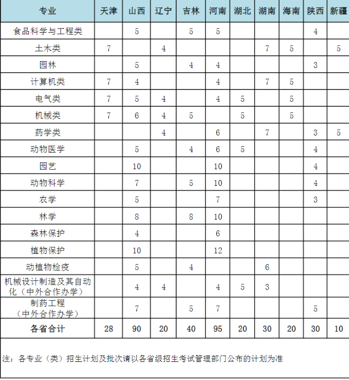 2023年河北农业大学各省招生计划及招生人数 都招什么专业