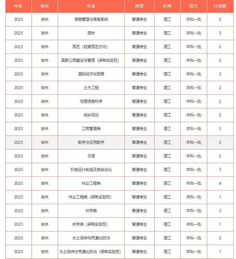 2023年211大学在吉林招生计划及录取分数线