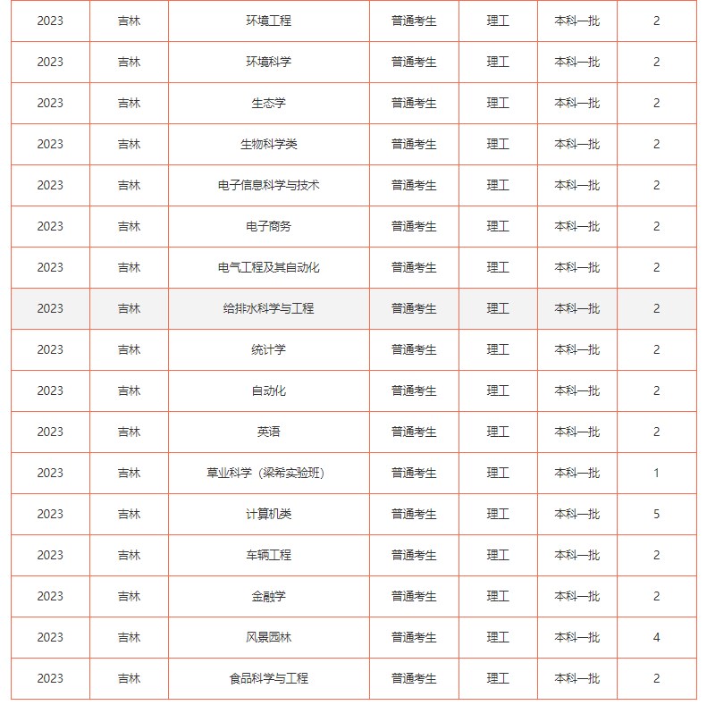 2023年211大学在吉林招生计划及录取分数线