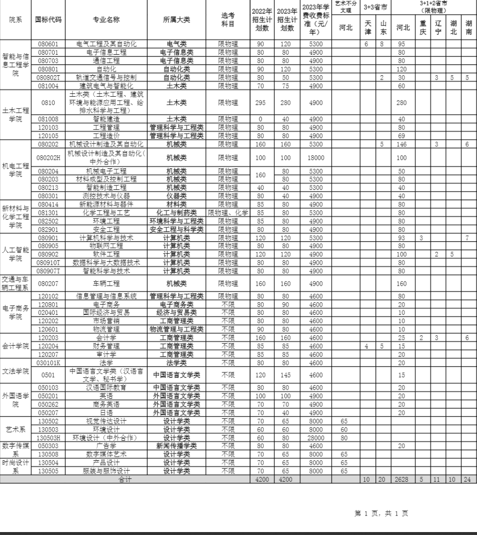 2023年唐山学院各省招生计划及招生人数 都招什么专业