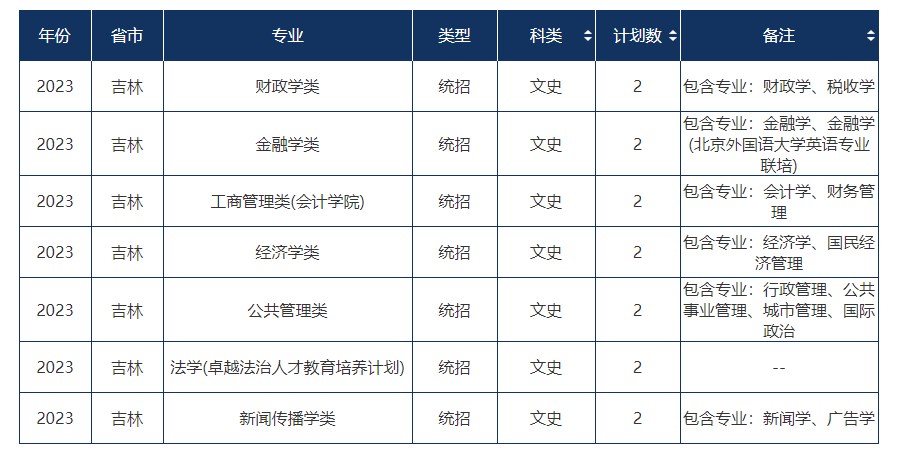 2023年双一流大学在吉林招生计划及录取分数线