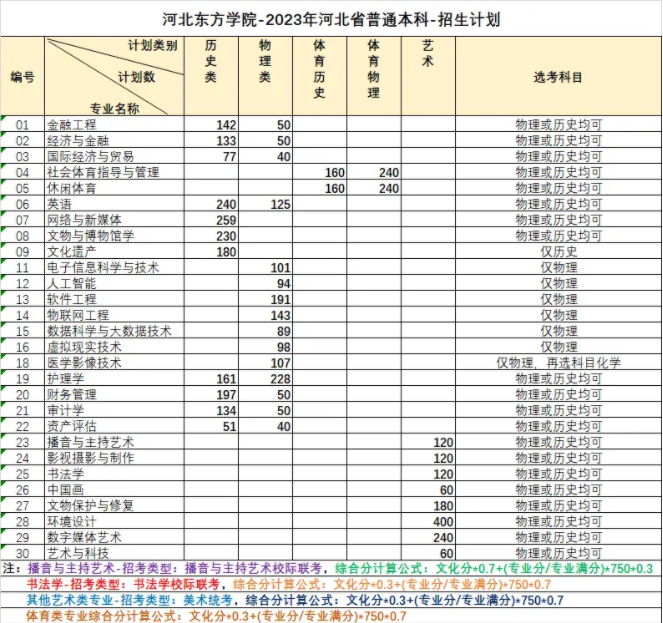 2023年河北东方学院各省招生计划及招生人数 都招什么专业