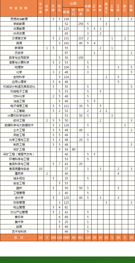 2023年吕梁学院各省招生计划及招生人数 都招什么专业