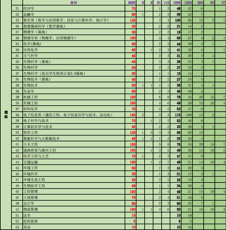 2023年内蒙古大学各省招生计划及招生人数 都招什么专业