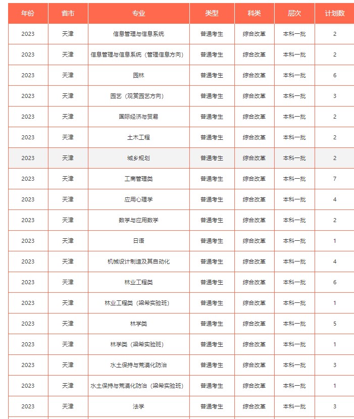 2023年双一流大学在天津招生计划及录取分数线