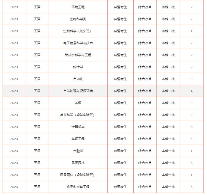 2023年双一流大学在天津招生计划及录取分数线