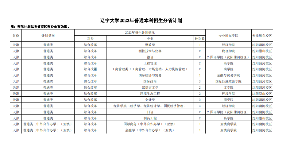 2023年辽宁大学各省招生计划及招生人数 都招什么专业