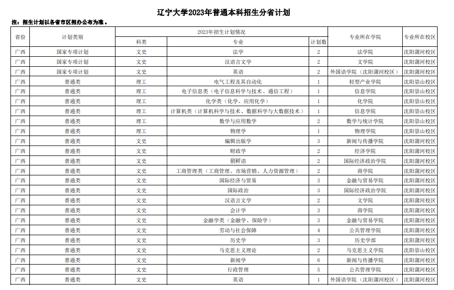 2023年辽宁大学各省招生计划及招生人数 都招什么专业