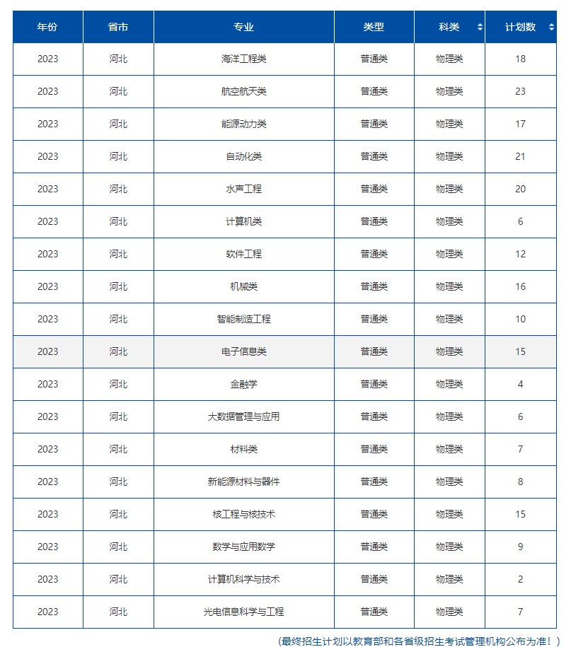 2023年211大学在河北招生计划及录取分数线