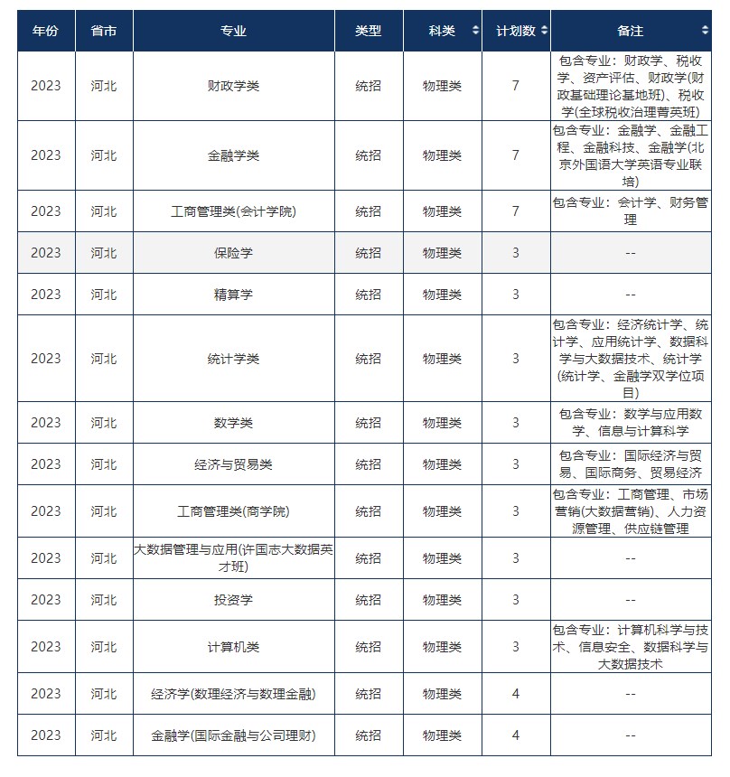 2023年211大学在河北招生计划及录取分数线