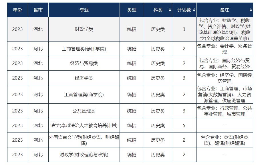 2023年211大学在河北招生计划及录取分数线