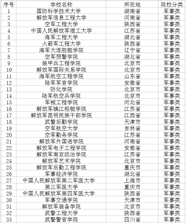 全国军事类大学有哪些