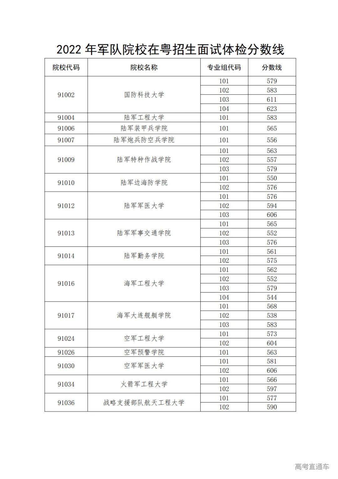 43所军校录取分数线是多少