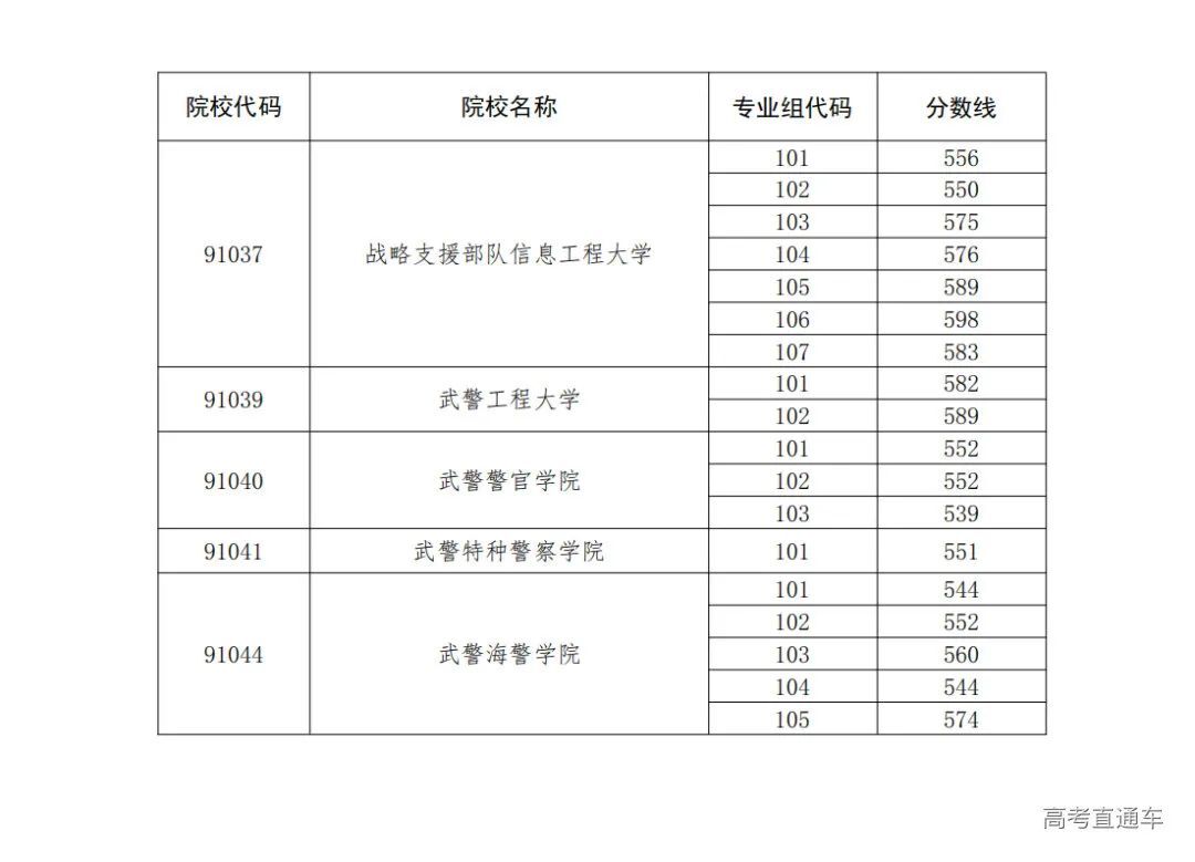 全国43所军校录取分数线一览表