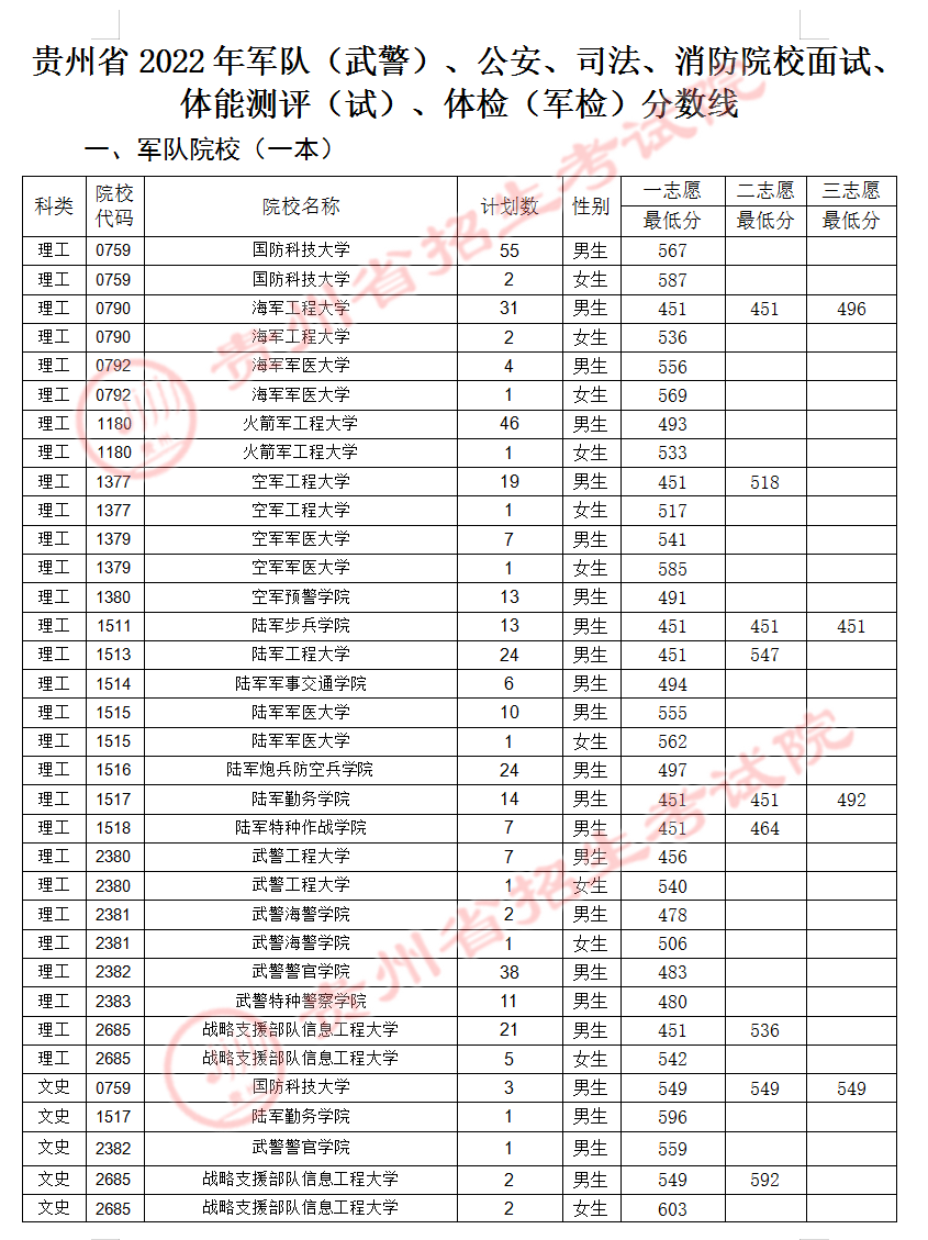 2022全国43所军校录取分数线一览表