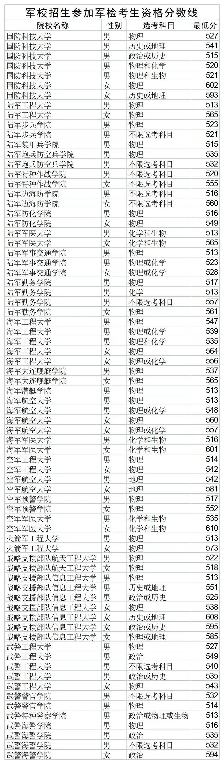 43所军校录取分数线是多少