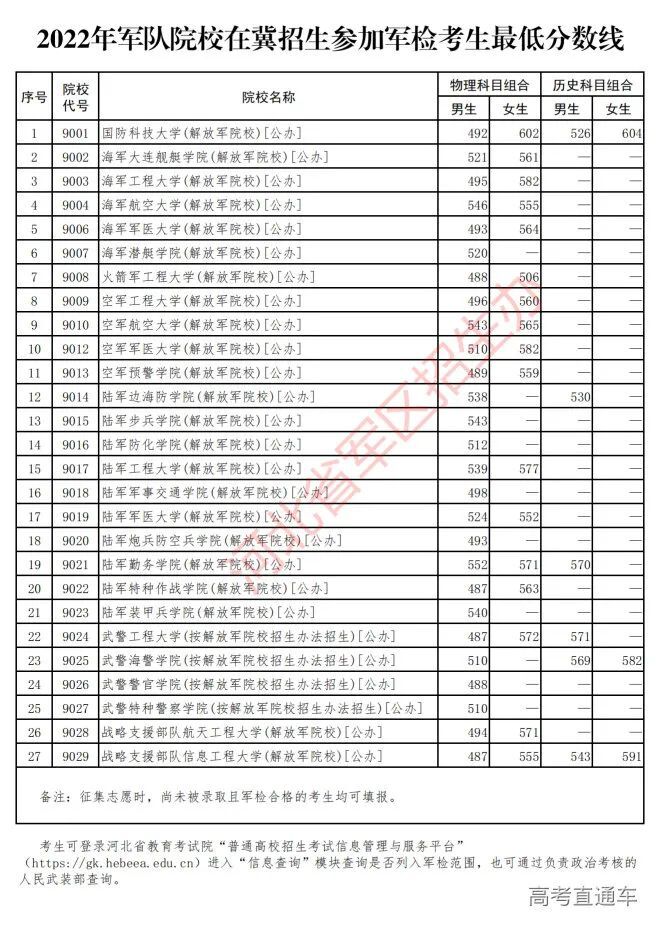 全国43所军校录取分数线一览表