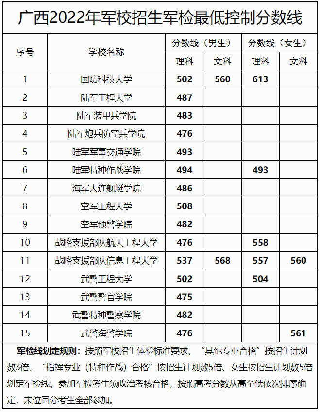 43所军校录取分数线是多少