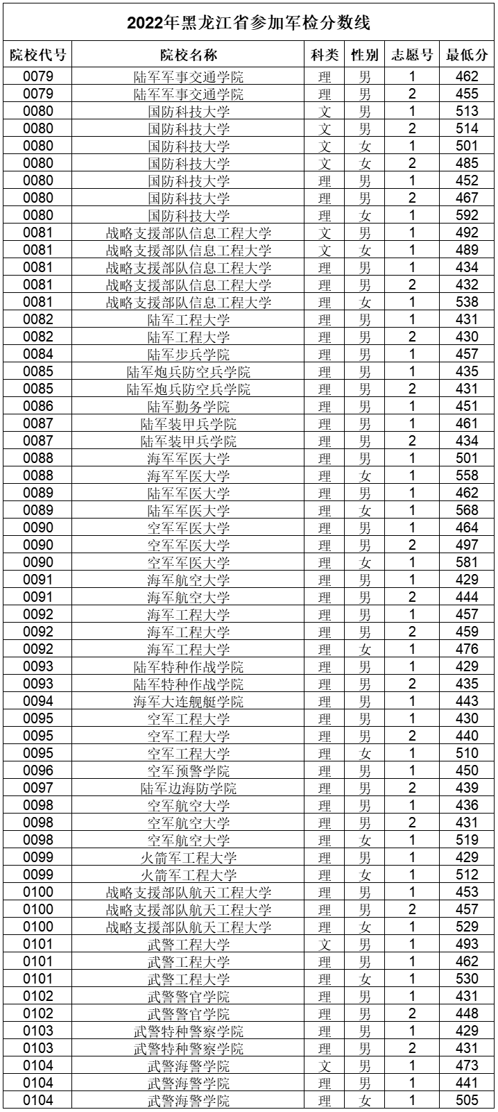 全国43所军校录取分数线一览表