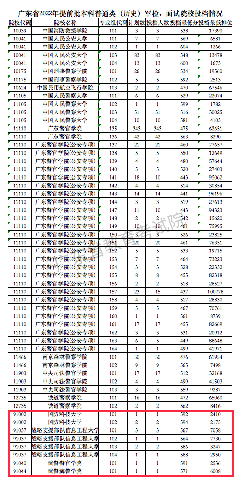 2022各军校在广东录取分数线