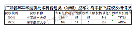 2022各军校在广东录取分数线