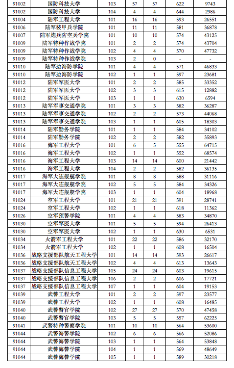 2022各军校在广东录取分数线