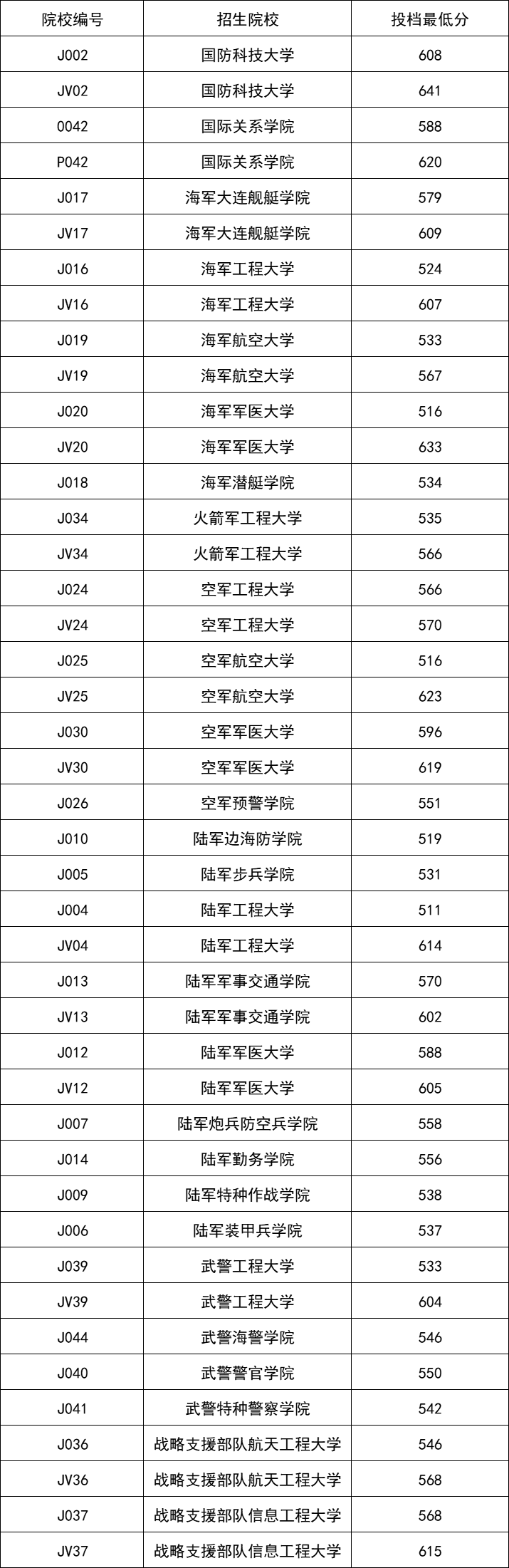 各军校在辽宁录取分数线