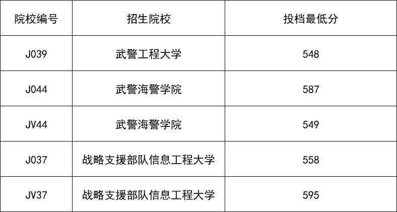 各军校在辽宁录取分数线