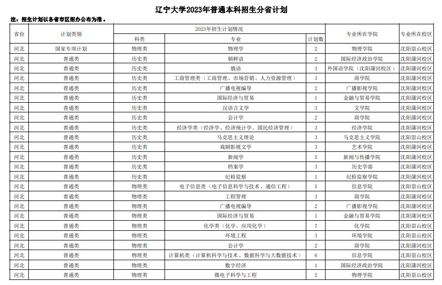 2023年双一流大学在河北招生计划及录取分数线