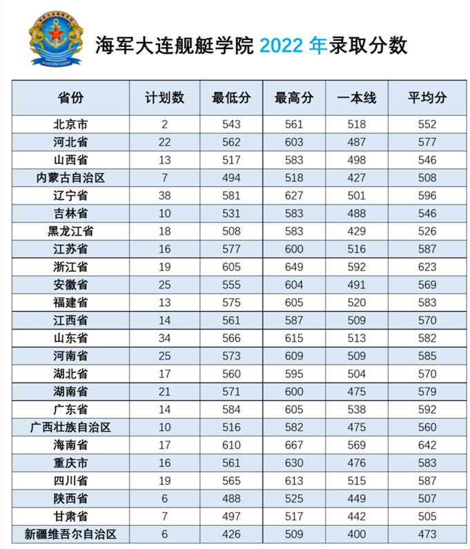 海军大连舰艇学院2022年录取分数线是多少