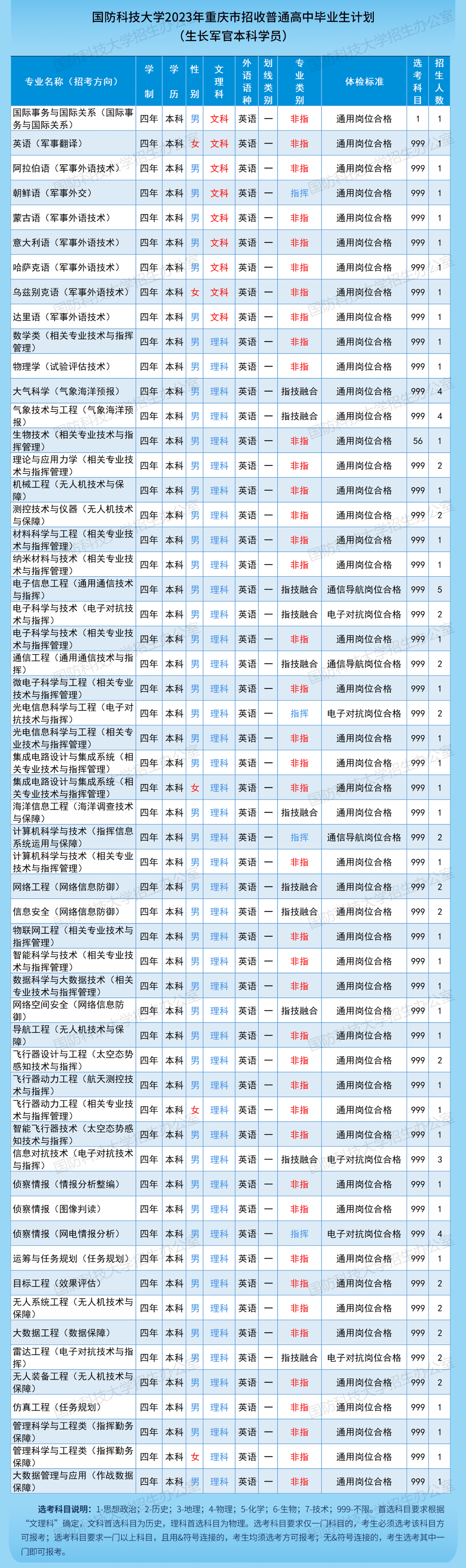 2023年国防科技大学在重庆招生计划 招生专业及人数