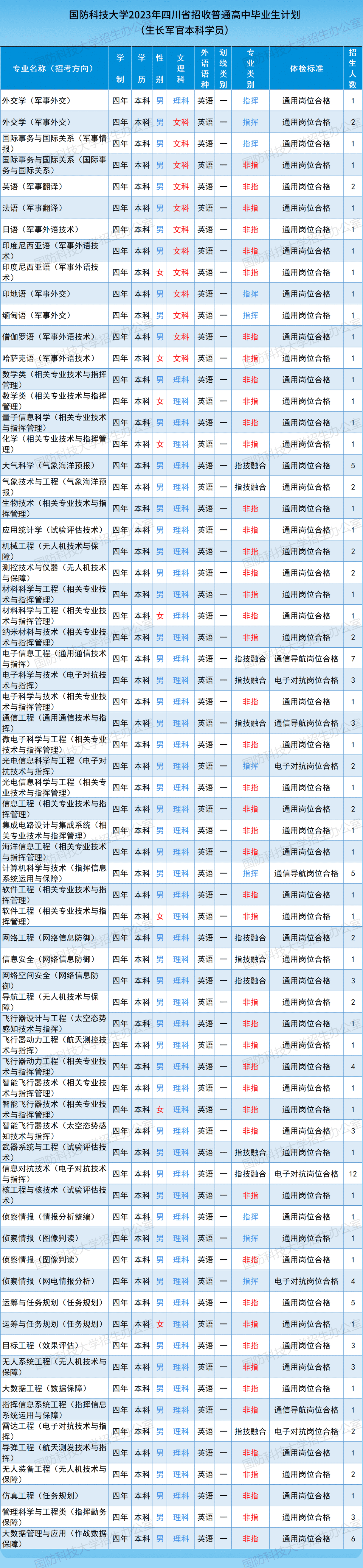 2023年国防科技大学在四川招生计划 招生专业及人数