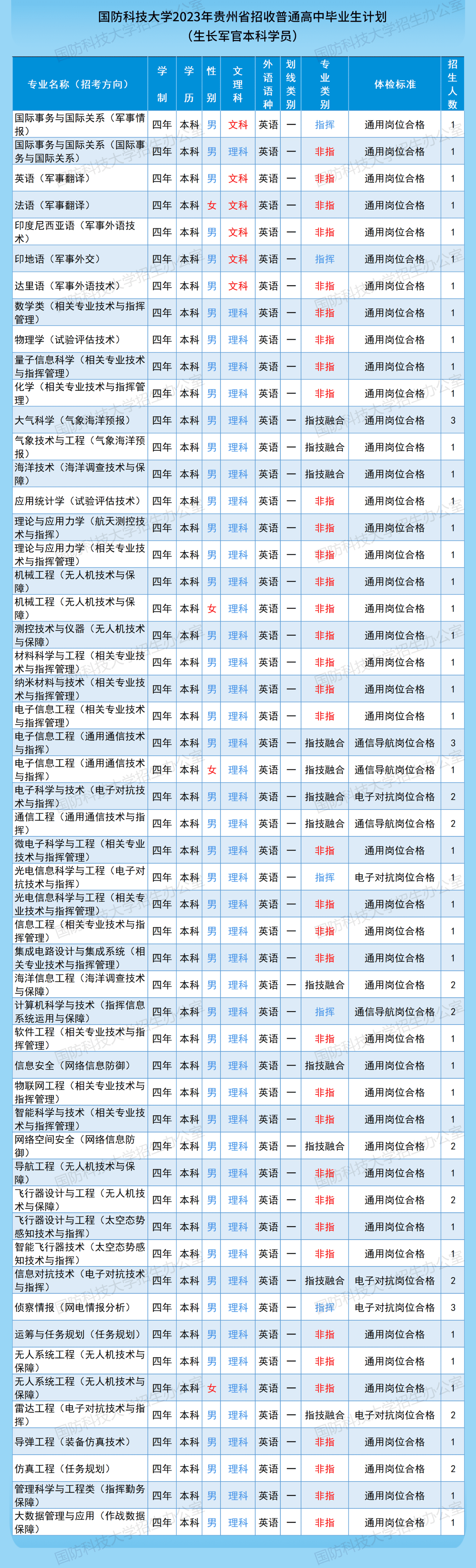 2023年国防科技大学在贵州招生计划 招生专业及人数