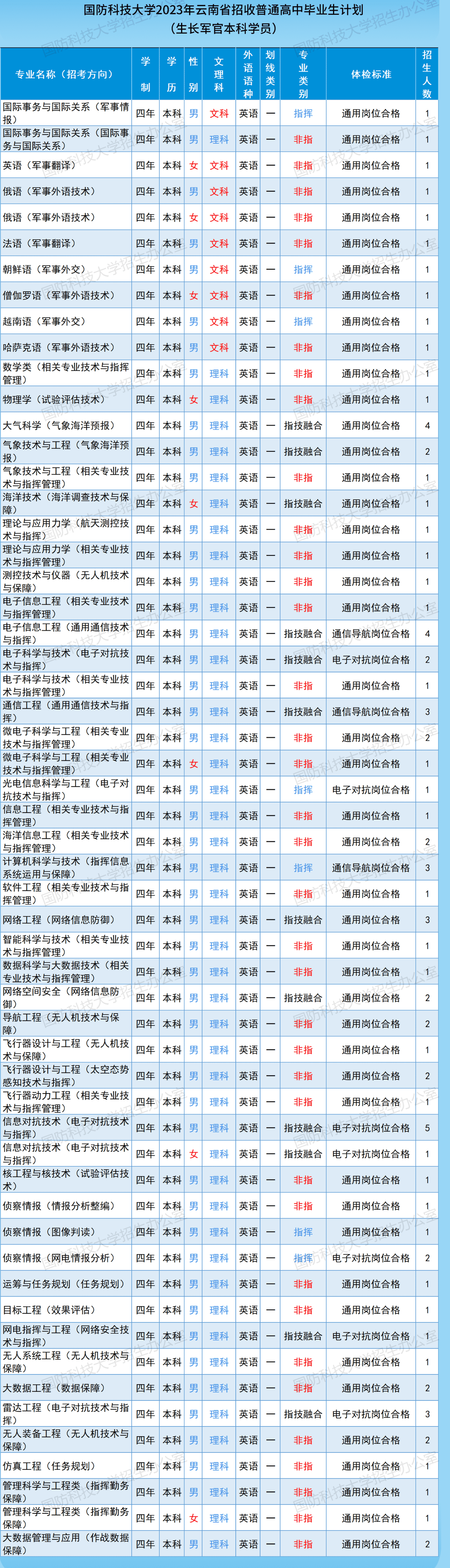 2023年国防科技大学在云南招生计划 招生专业及人数