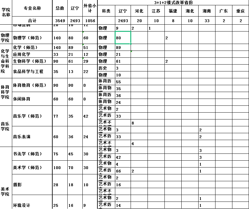 2023年鞍山师范学院各省招生计划及招生人数 都招什么专业