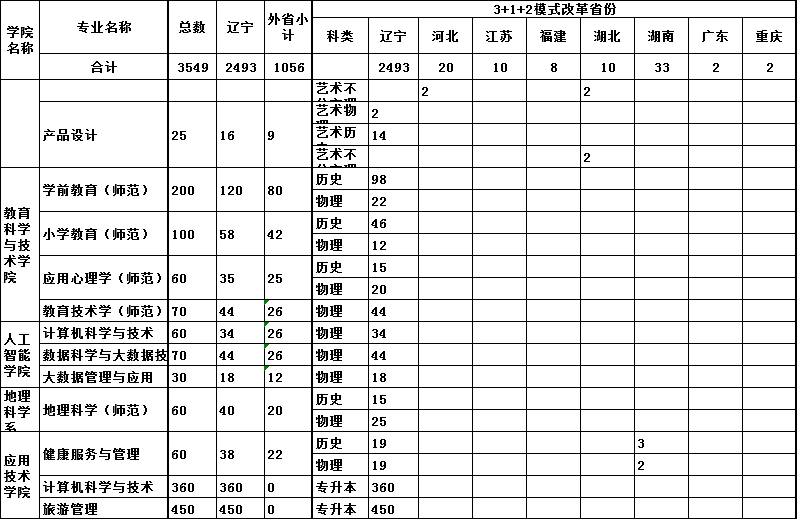 2023年鞍山师范学院各省招生计划及招生人数 都招什么专业