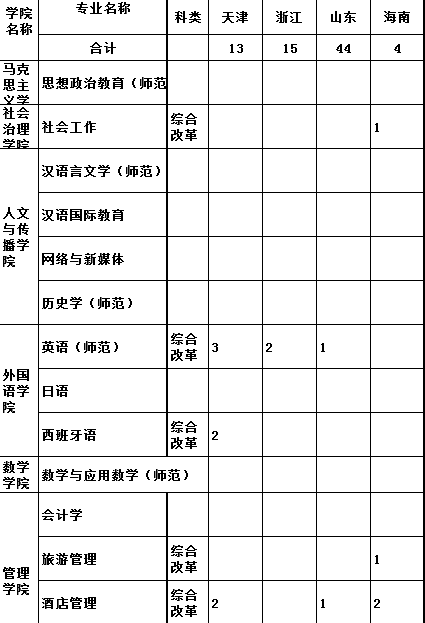 2023年鞍山师范学院各省招生计划及招生人数 都招什么专业