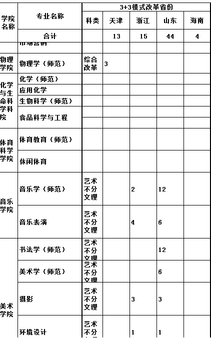 2023年鞍山师范学院各省招生计划及招生人数 都招什么专业