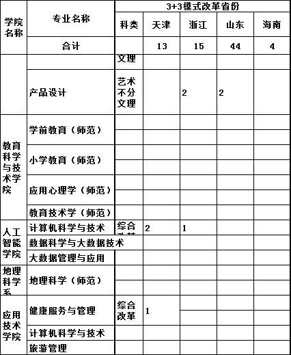 2023年鞍山师范学院各省招生计划及招生人数 都招什么专业